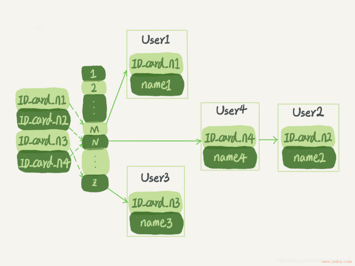 MySQL数据库索引底层原理：存储方式使用B+树
