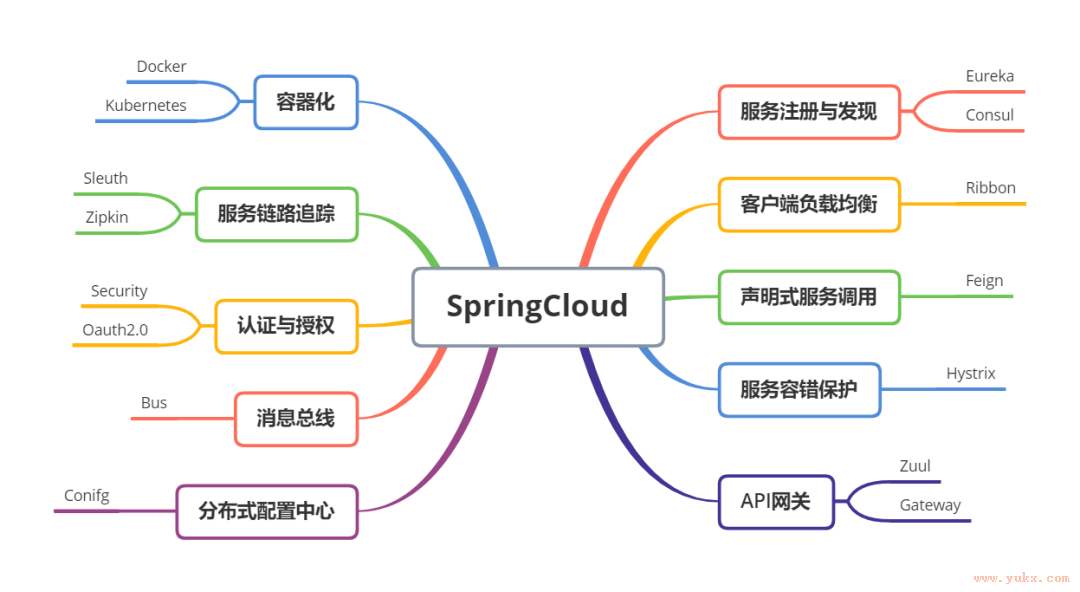 SpringCloud组件架构.png
