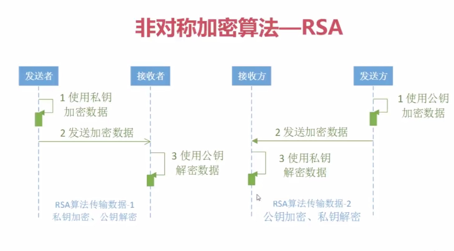 RSA非对称加密算法